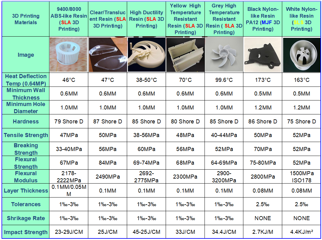 3D printing materials comparion